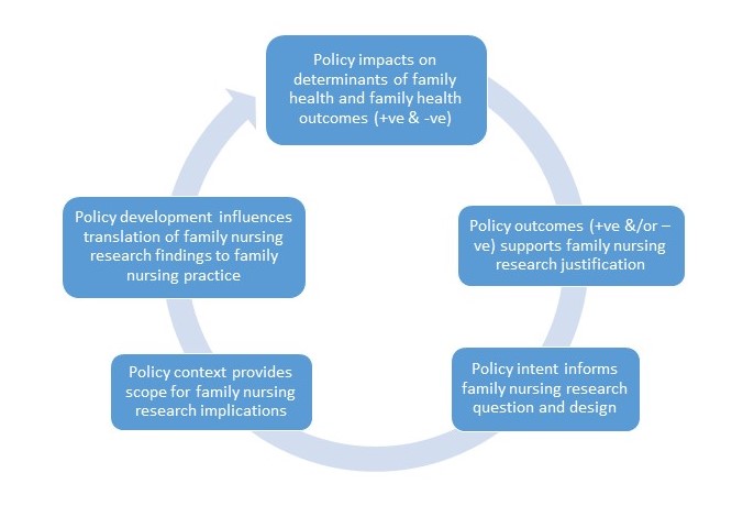 research findings about family related